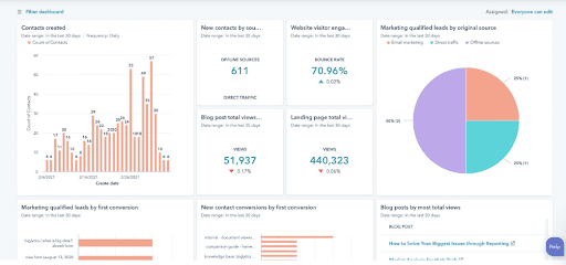 HubSpot's data analytics dashboard with various metrics